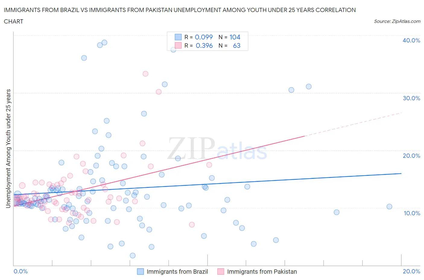 Immigrants from Brazil vs Immigrants from Pakistan Unemployment Among Youth under 25 years