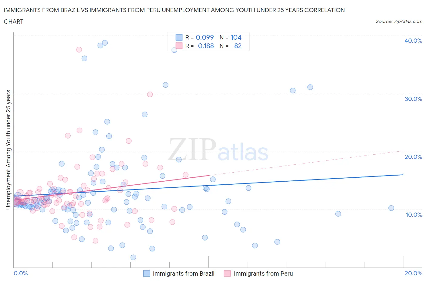 Immigrants from Brazil vs Immigrants from Peru Unemployment Among Youth under 25 years