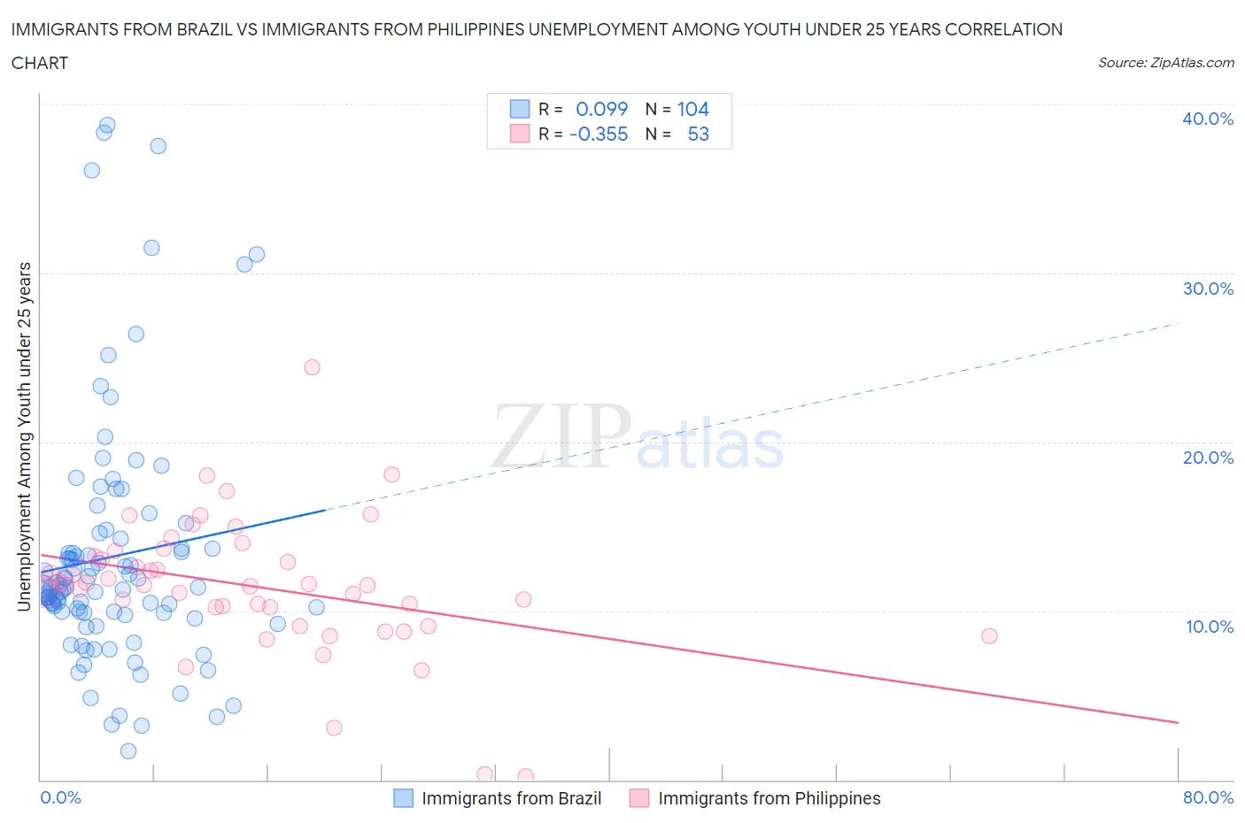 Immigrants from Brazil vs Immigrants from Philippines Unemployment Among Youth under 25 years