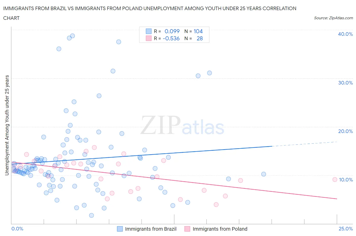 Immigrants from Brazil vs Immigrants from Poland Unemployment Among Youth under 25 years