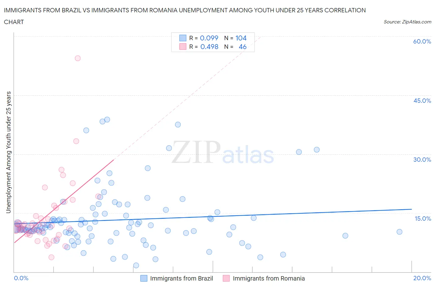Immigrants from Brazil vs Immigrants from Romania Unemployment Among Youth under 25 years