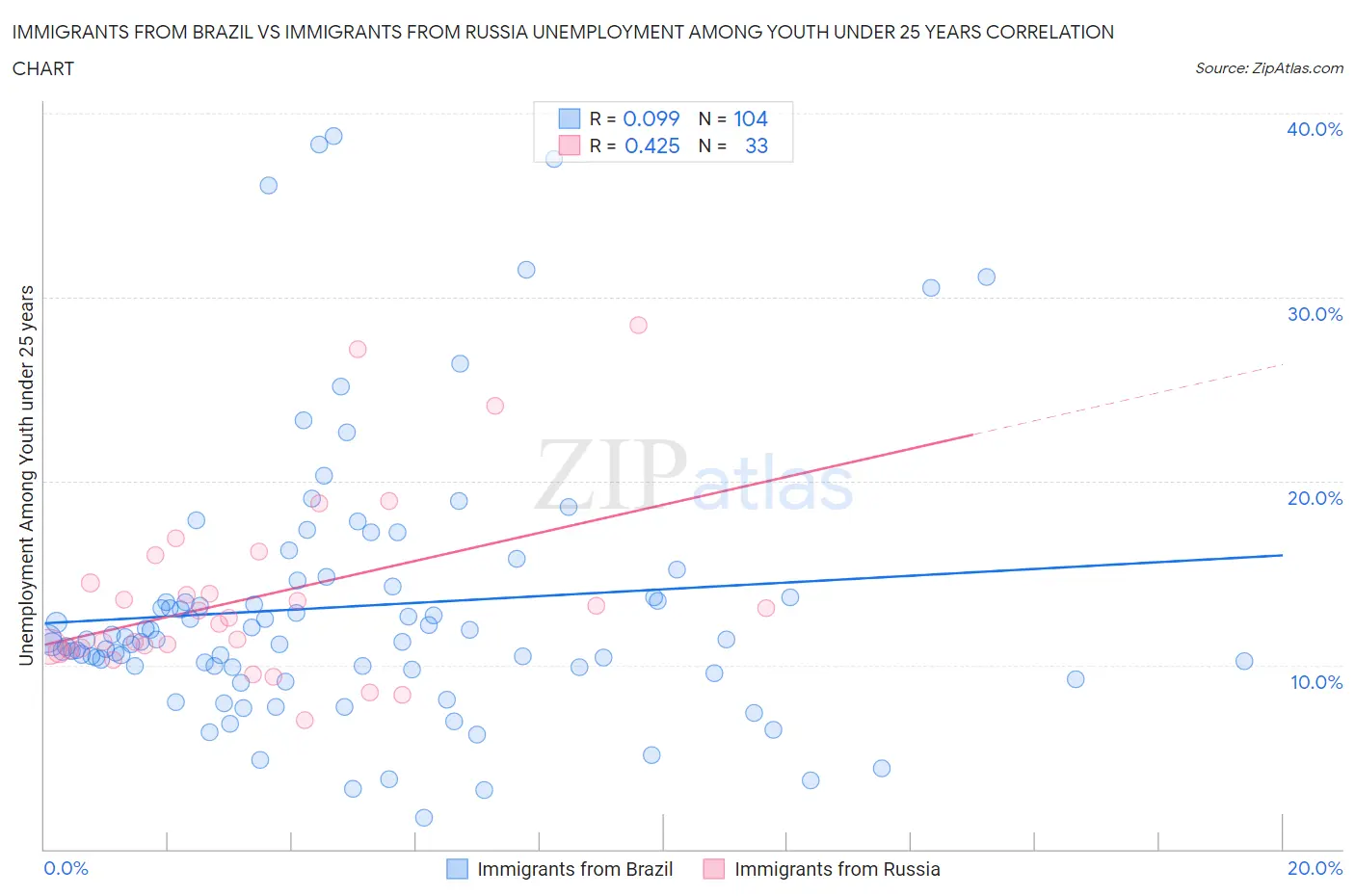 Immigrants from Brazil vs Immigrants from Russia Unemployment Among Youth under 25 years
