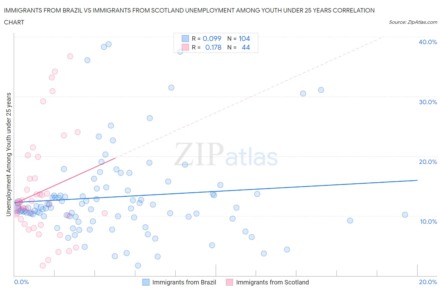 Immigrants from Brazil vs Immigrants from Scotland Unemployment Among Youth under 25 years