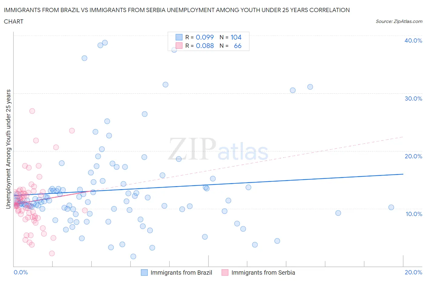 Immigrants from Brazil vs Immigrants from Serbia Unemployment Among Youth under 25 years