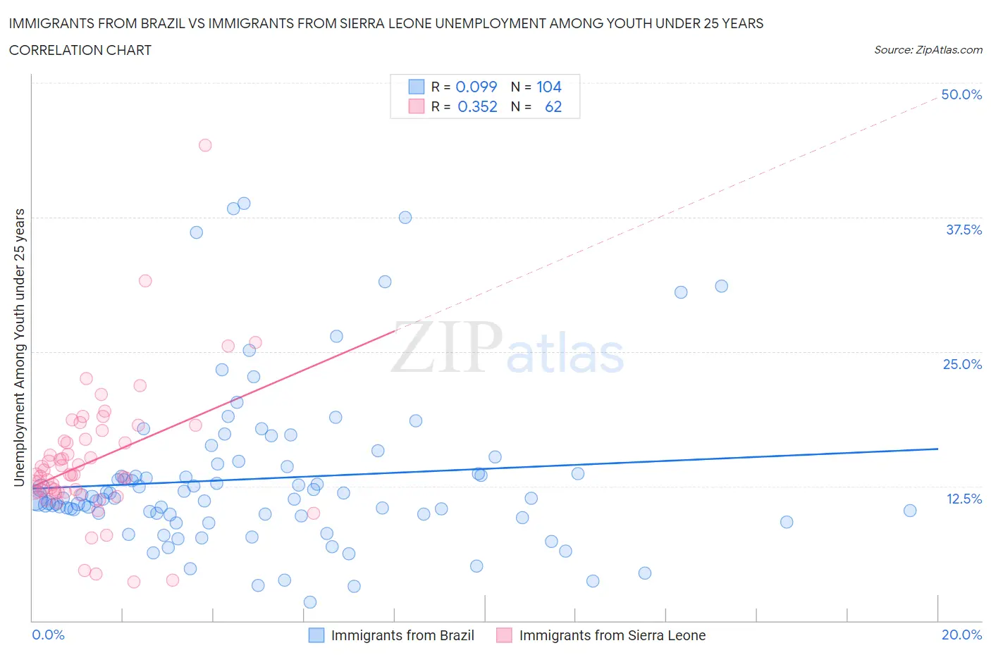 Immigrants from Brazil vs Immigrants from Sierra Leone Unemployment Among Youth under 25 years