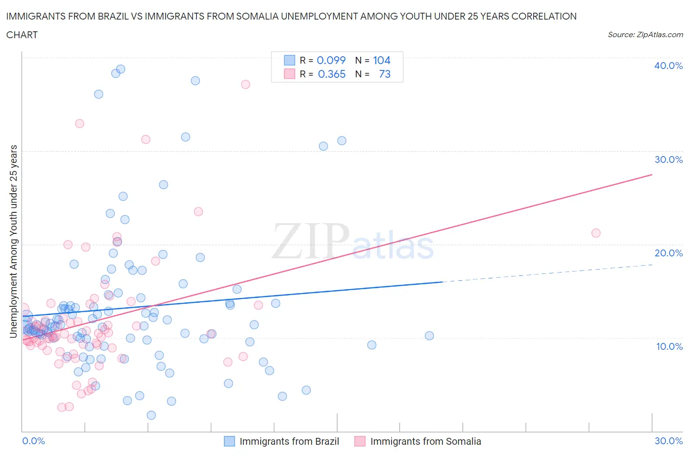 Immigrants from Brazil vs Immigrants from Somalia Unemployment Among Youth under 25 years