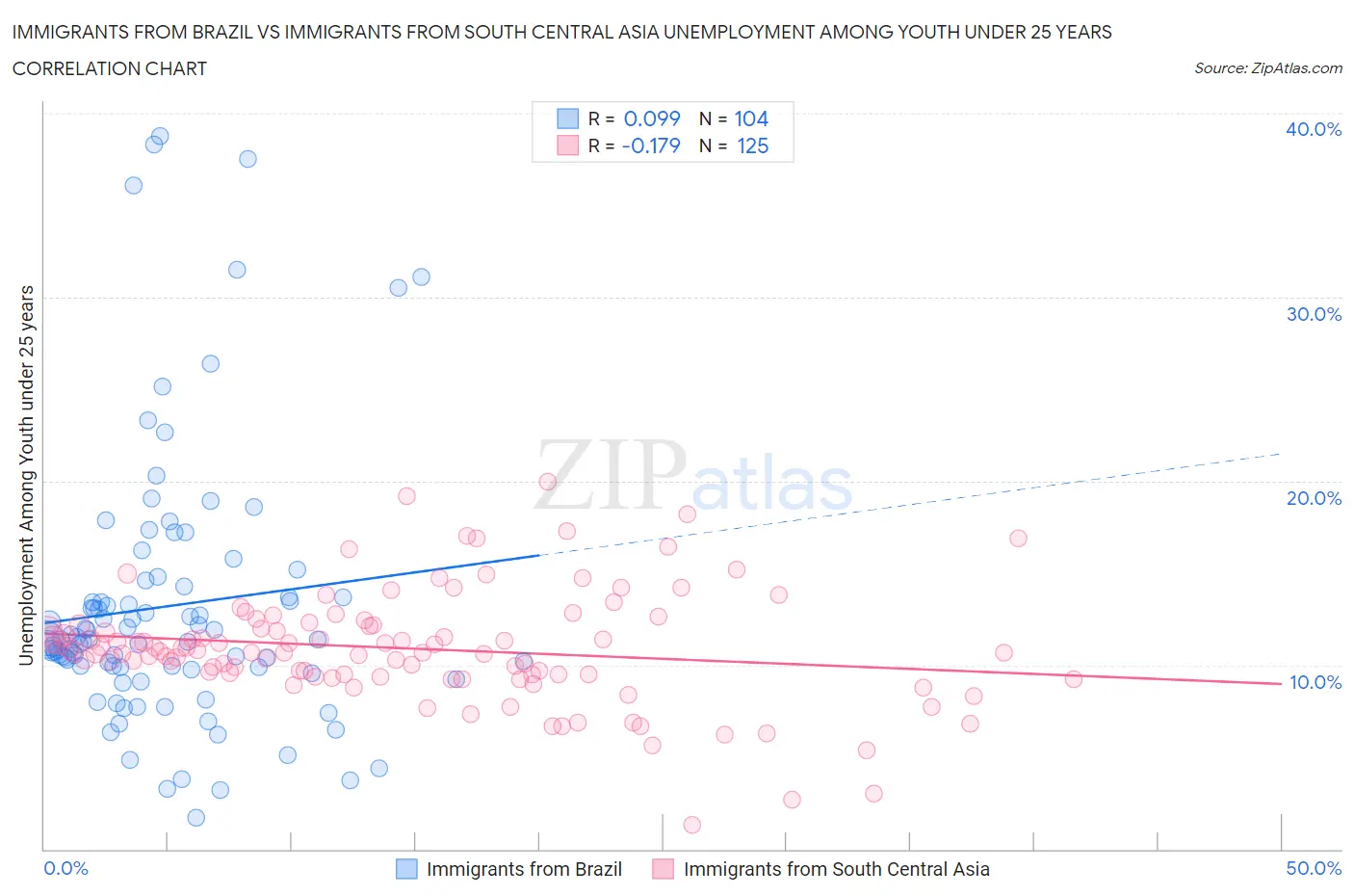 Immigrants from Brazil vs Immigrants from South Central Asia Unemployment Among Youth under 25 years