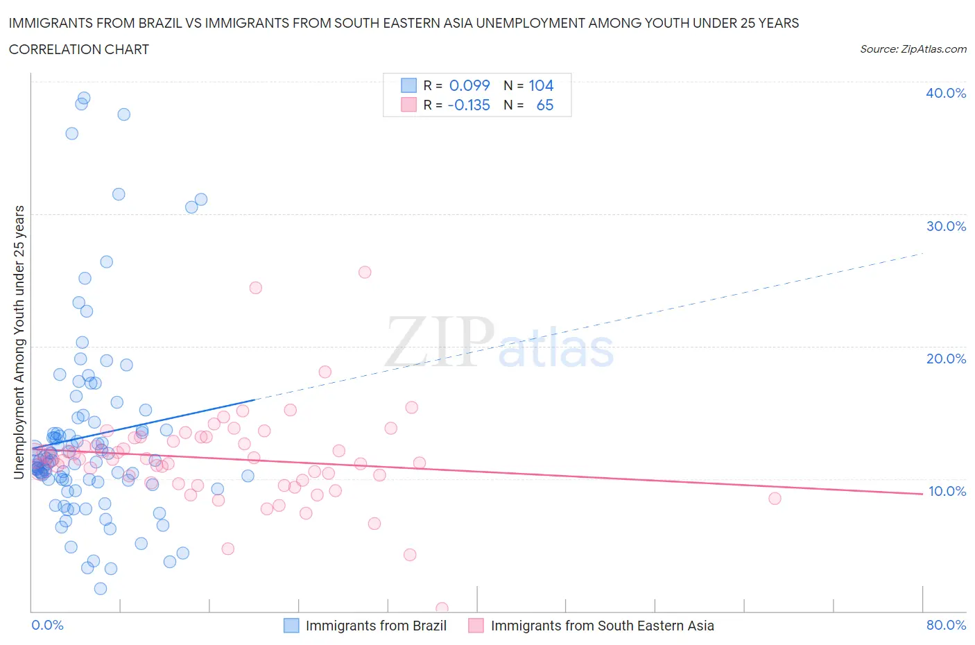 Immigrants from Brazil vs Immigrants from South Eastern Asia Unemployment Among Youth under 25 years