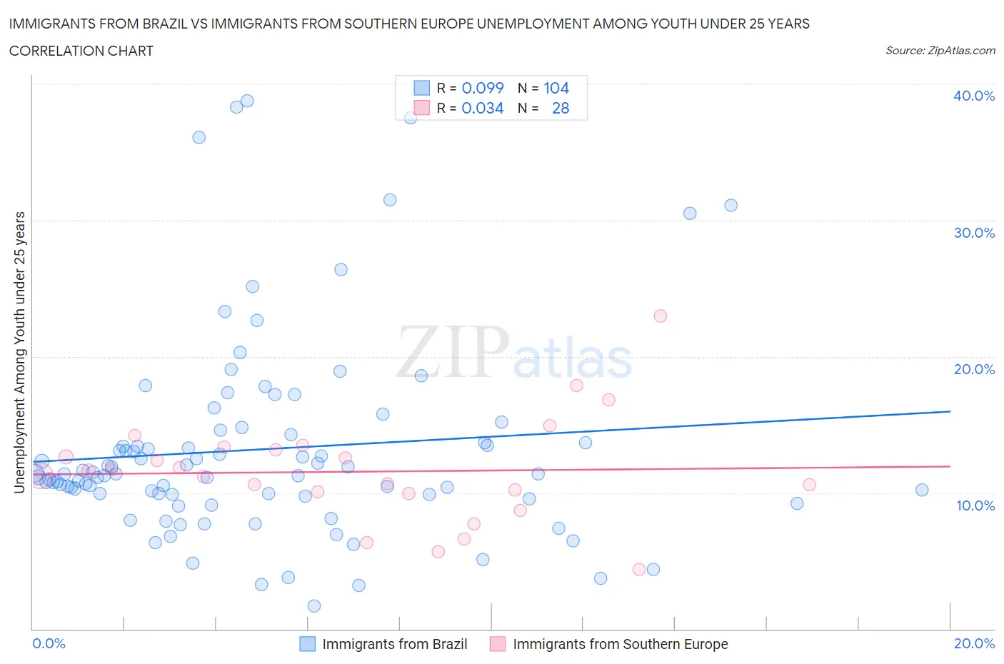 Immigrants from Brazil vs Immigrants from Southern Europe Unemployment Among Youth under 25 years