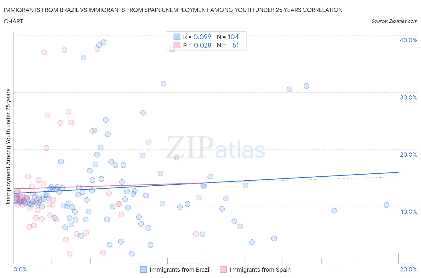 Immigrants from Brazil vs Immigrants from Spain Unemployment Among Youth under 25 years