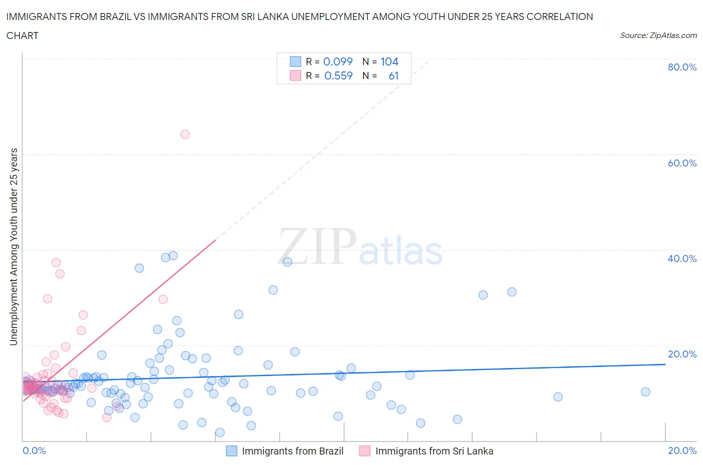 Immigrants from Brazil vs Immigrants from Sri Lanka Unemployment Among Youth under 25 years