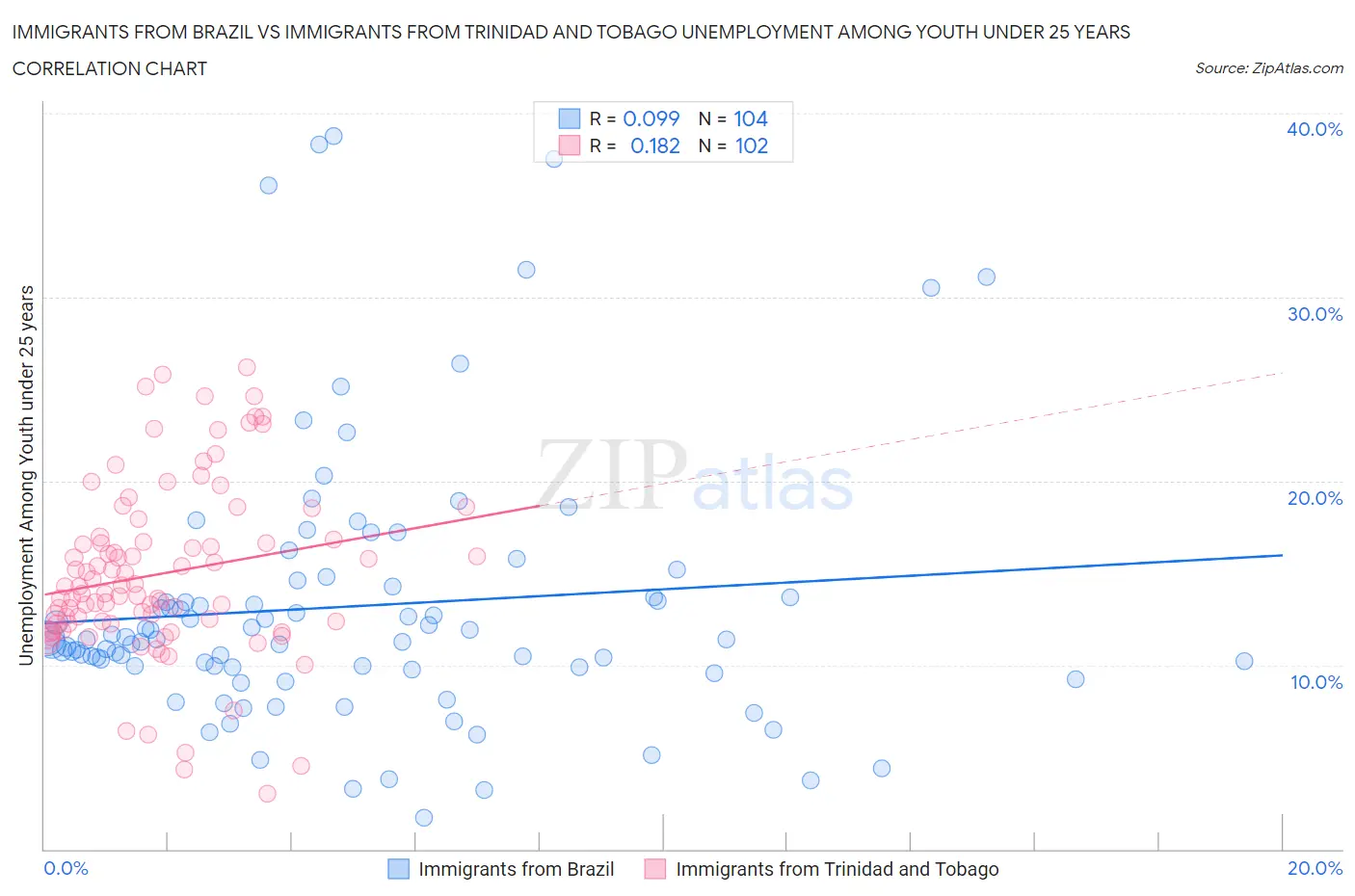 Immigrants from Brazil vs Immigrants from Trinidad and Tobago Unemployment Among Youth under 25 years