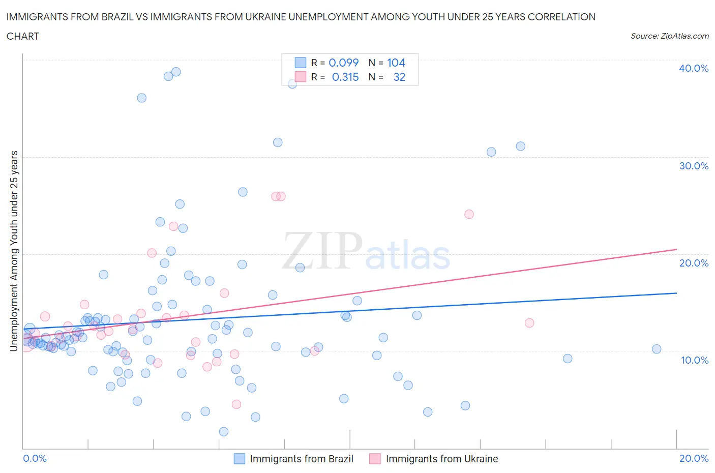 Immigrants from Brazil vs Immigrants from Ukraine Unemployment Among Youth under 25 years