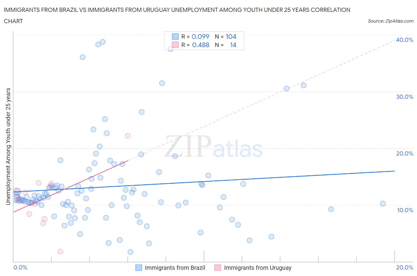 Immigrants from Brazil vs Immigrants from Uruguay Unemployment Among Youth under 25 years