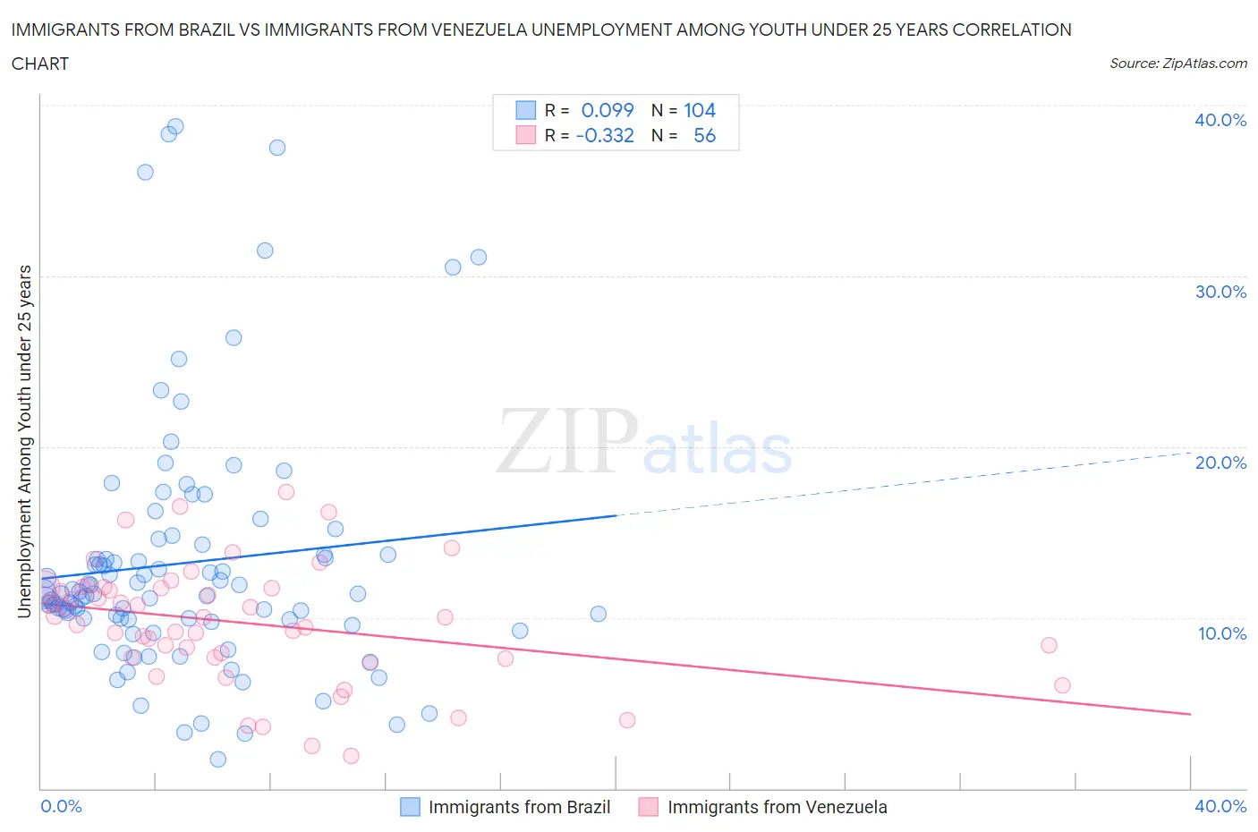 Immigrants from Brazil vs Immigrants from Venezuela Unemployment Among Youth under 25 years