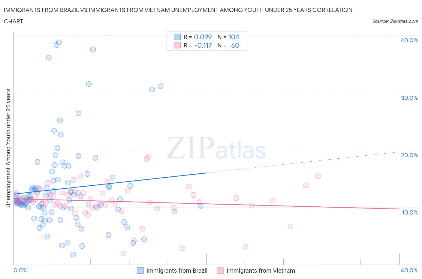 Immigrants from Brazil vs Immigrants from Vietnam Unemployment Among Youth under 25 years