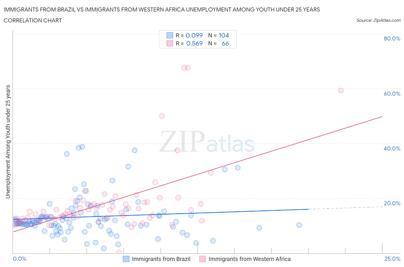 Immigrants from Brazil vs Immigrants from Western Africa Unemployment Among Youth under 25 years