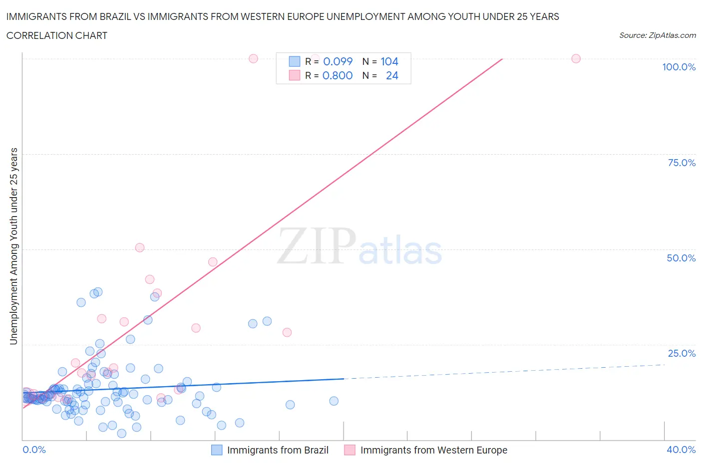 Immigrants from Brazil vs Immigrants from Western Europe Unemployment Among Youth under 25 years