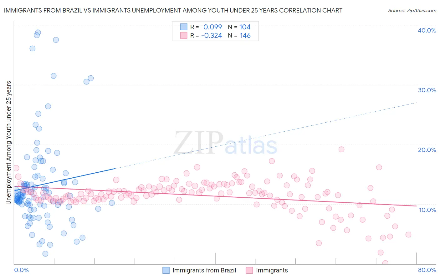 Immigrants from Brazil vs Immigrants Unemployment Among Youth under 25 years