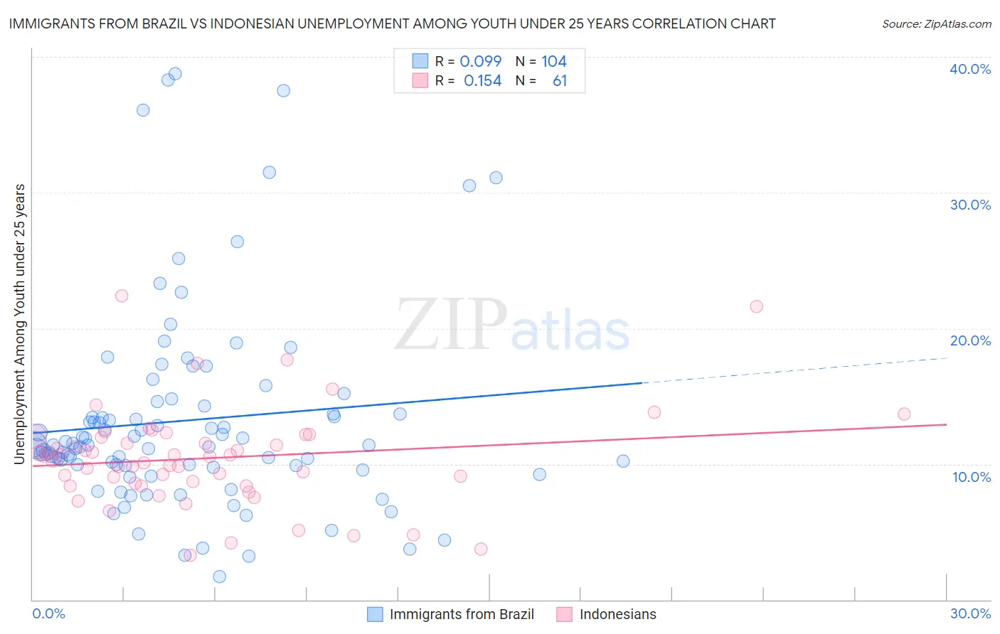 Immigrants from Brazil vs Indonesian Unemployment Among Youth under 25 years
