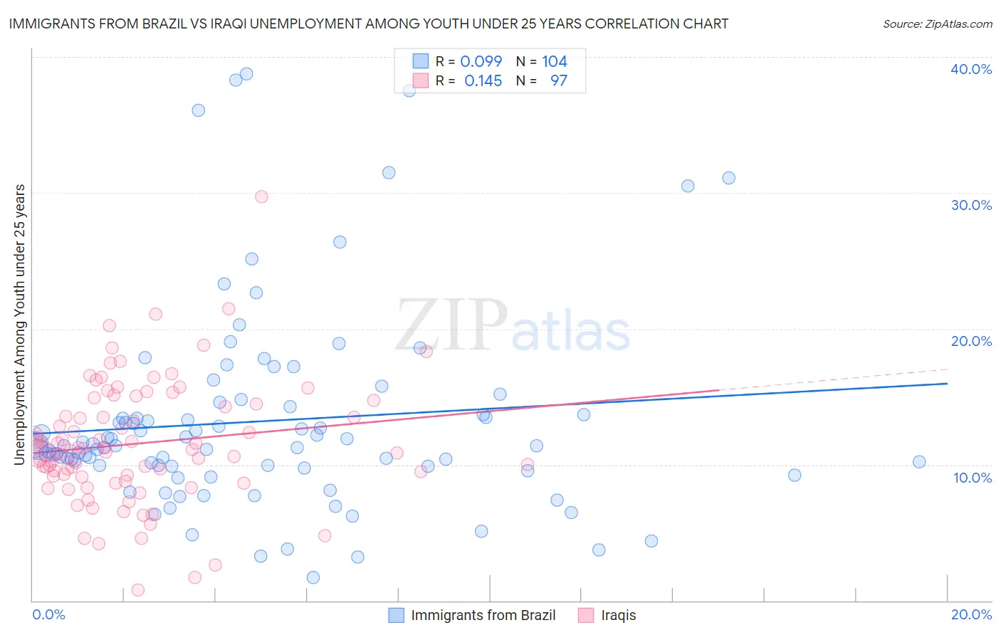 Immigrants from Brazil vs Iraqi Unemployment Among Youth under 25 years