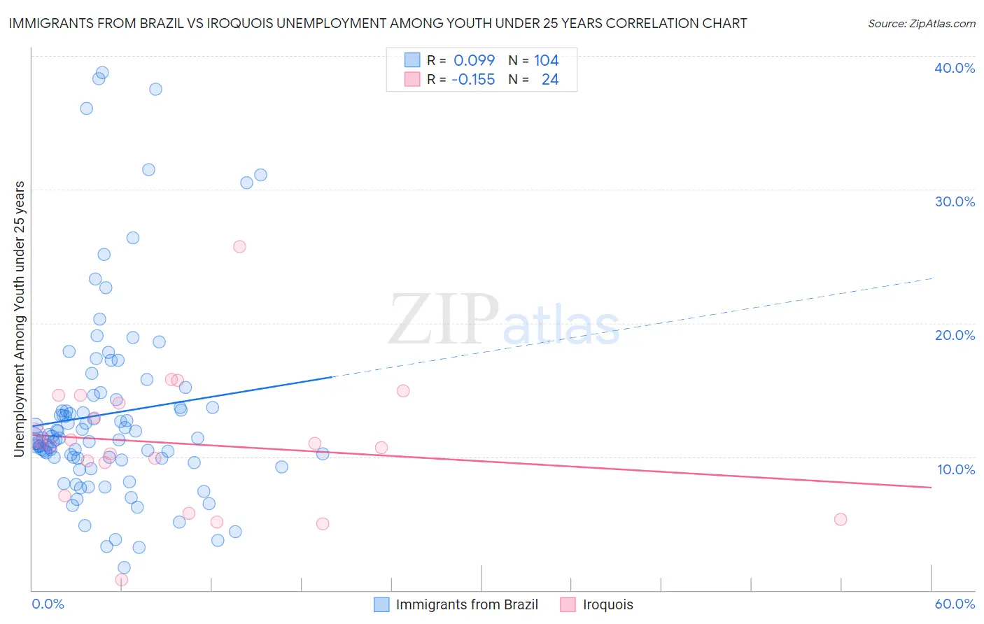 Immigrants from Brazil vs Iroquois Unemployment Among Youth under 25 years