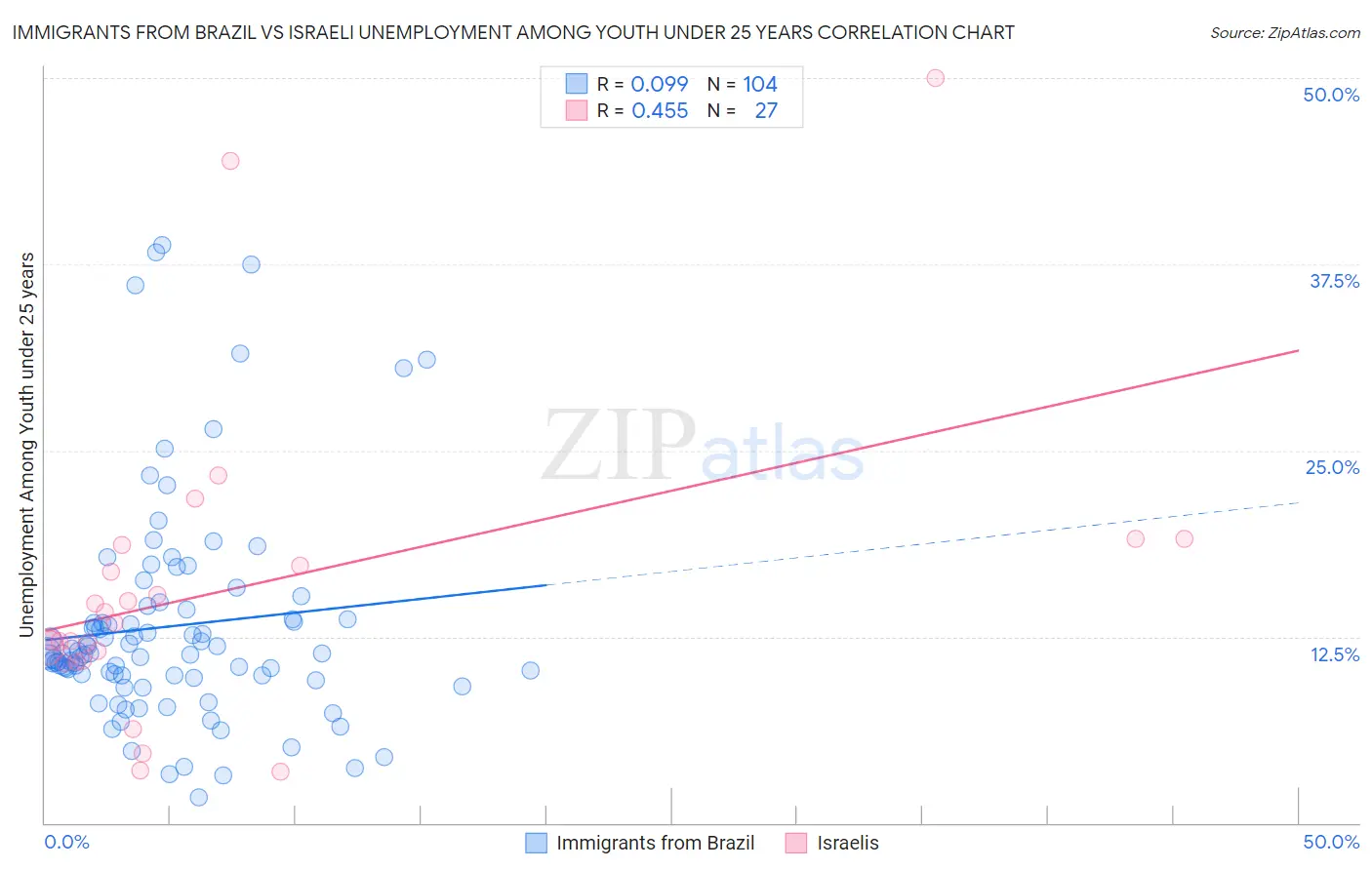 Immigrants from Brazil vs Israeli Unemployment Among Youth under 25 years