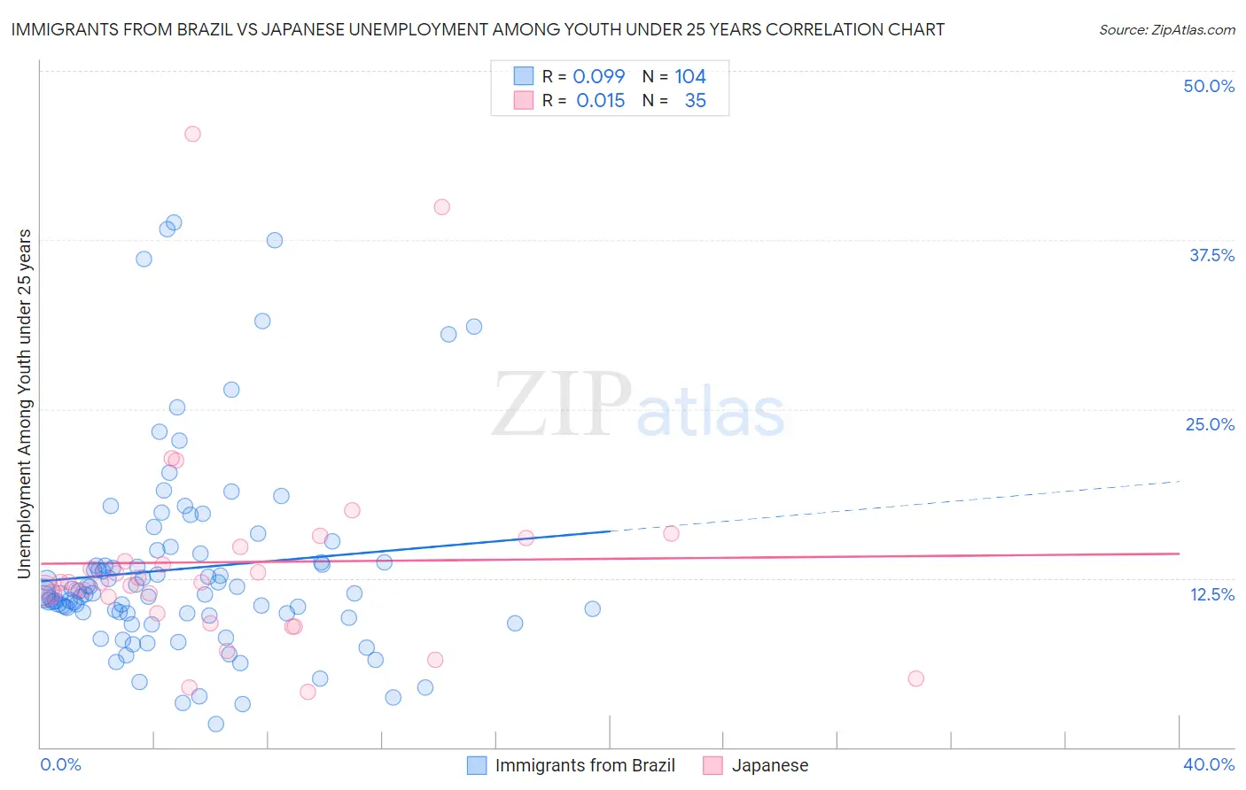 Immigrants from Brazil vs Japanese Unemployment Among Youth under 25 years