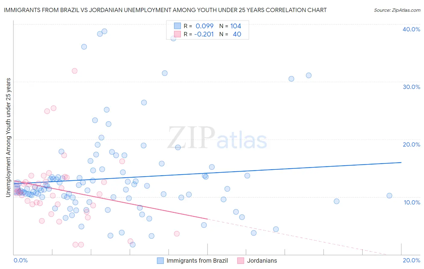 Immigrants from Brazil vs Jordanian Unemployment Among Youth under 25 years