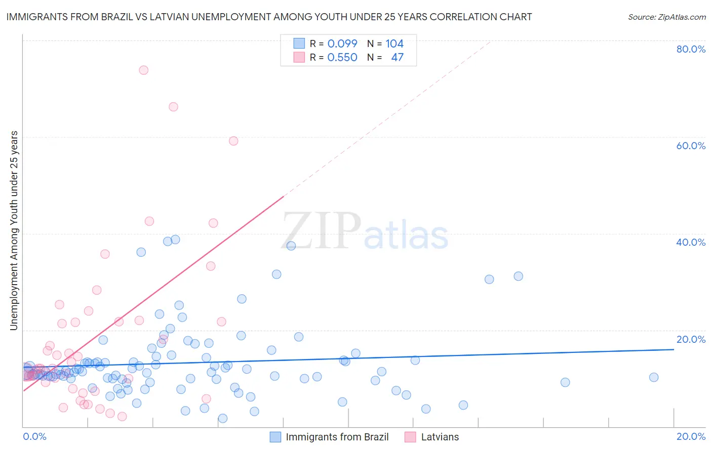 Immigrants from Brazil vs Latvian Unemployment Among Youth under 25 years