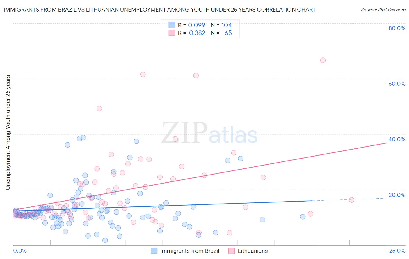 Immigrants from Brazil vs Lithuanian Unemployment Among Youth under 25 years