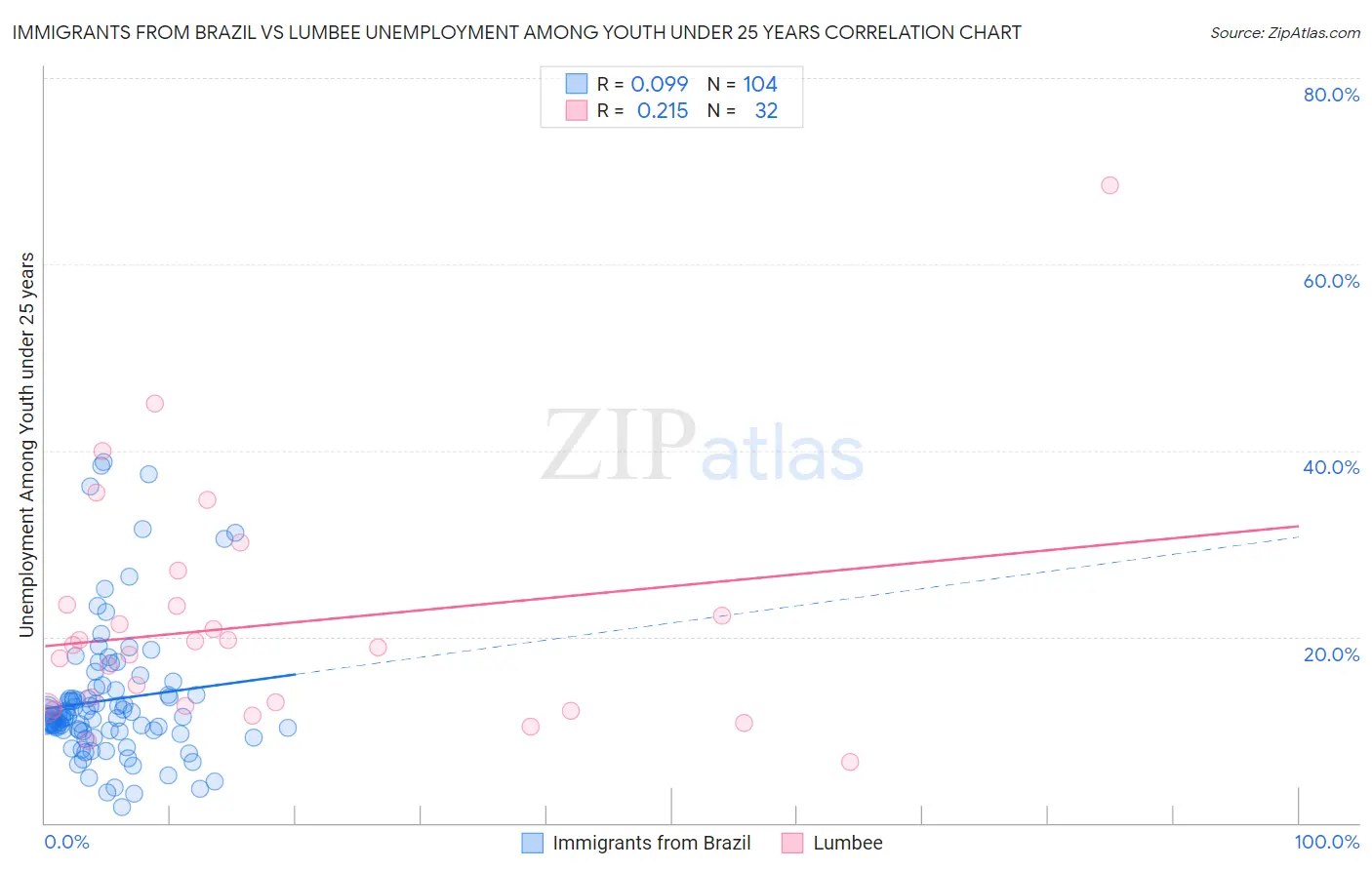 Immigrants from Brazil vs Lumbee Unemployment Among Youth under 25 years