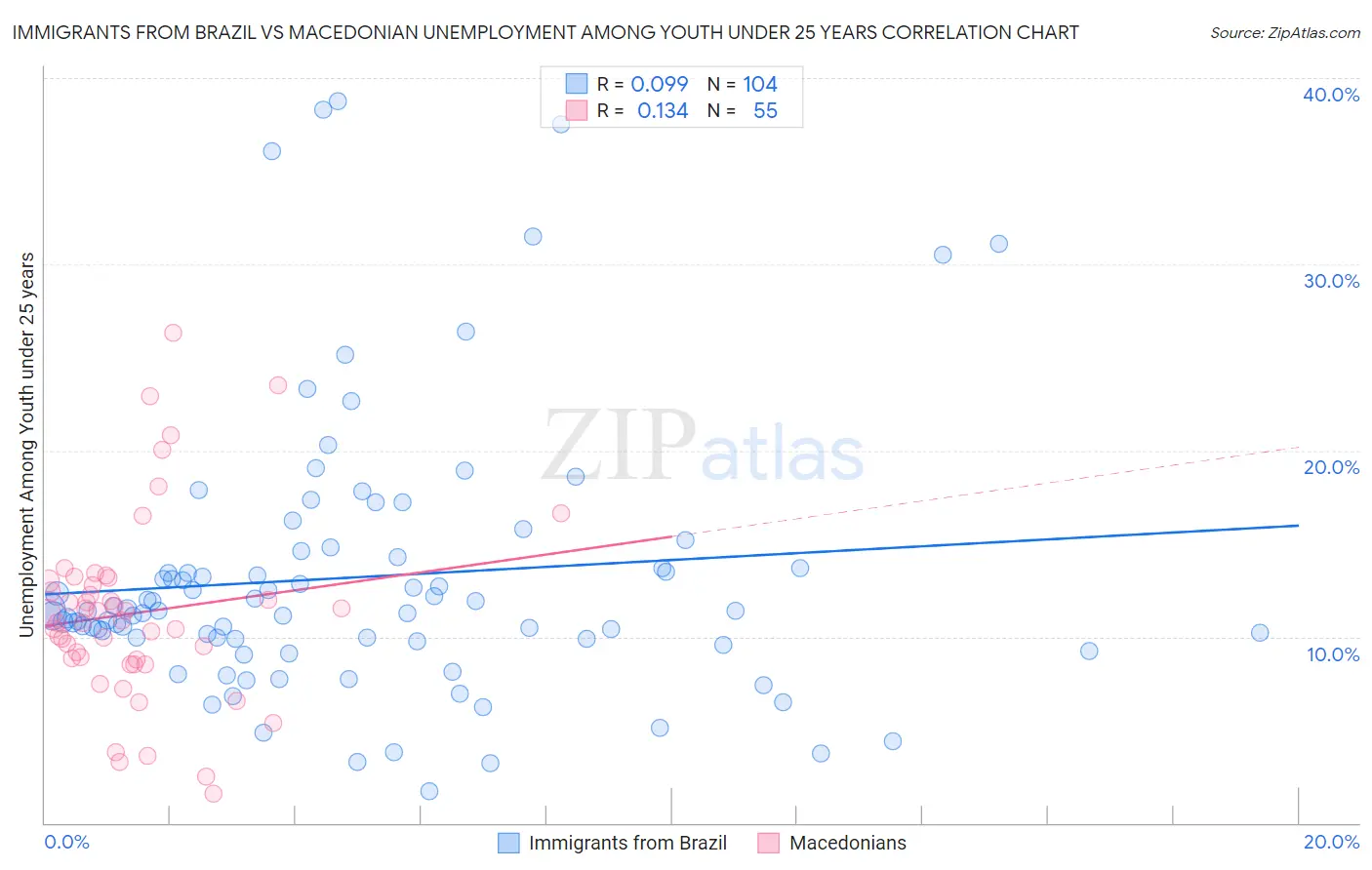 Immigrants from Brazil vs Macedonian Unemployment Among Youth under 25 years