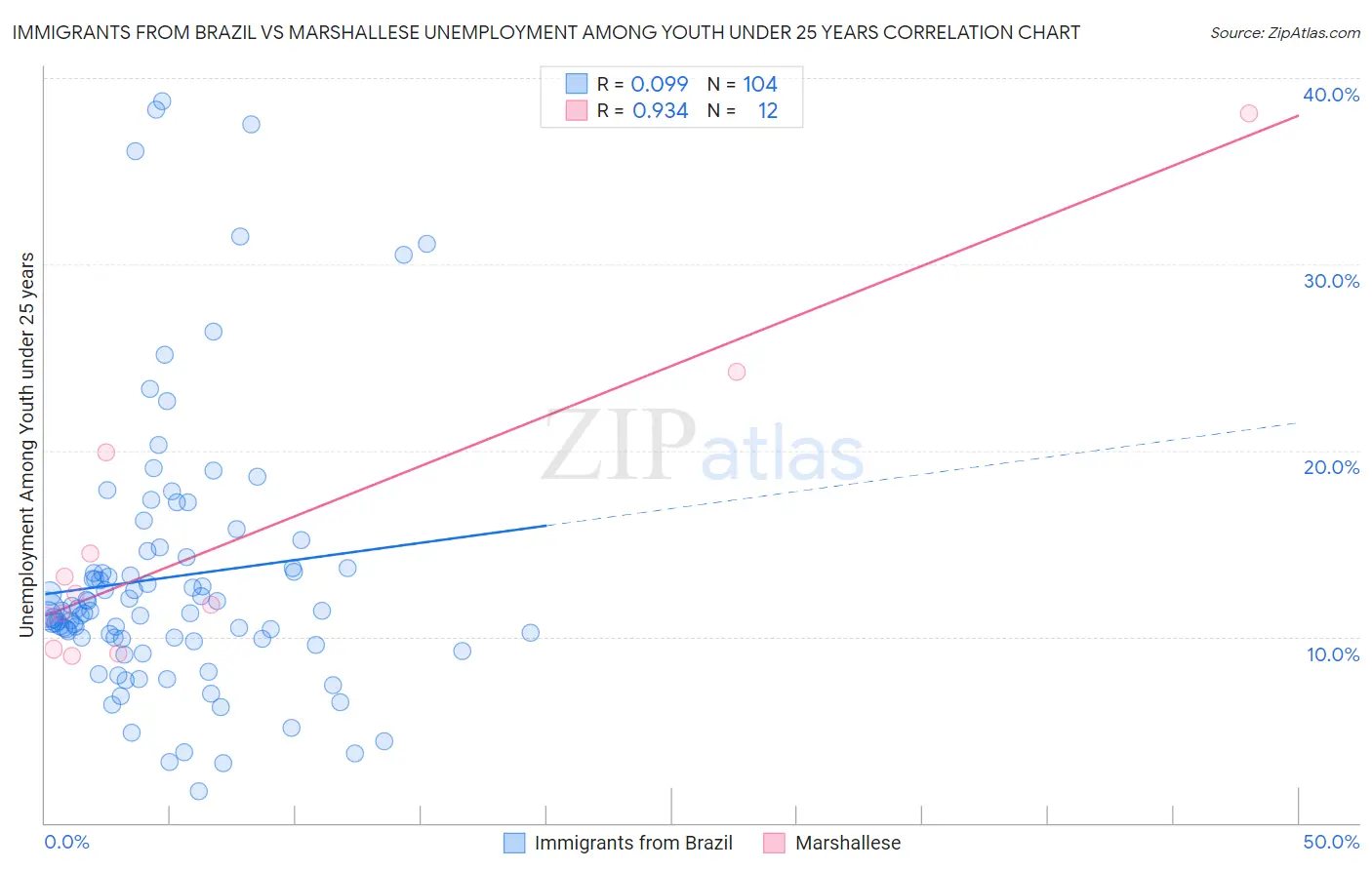 Immigrants from Brazil vs Marshallese Unemployment Among Youth under 25 years