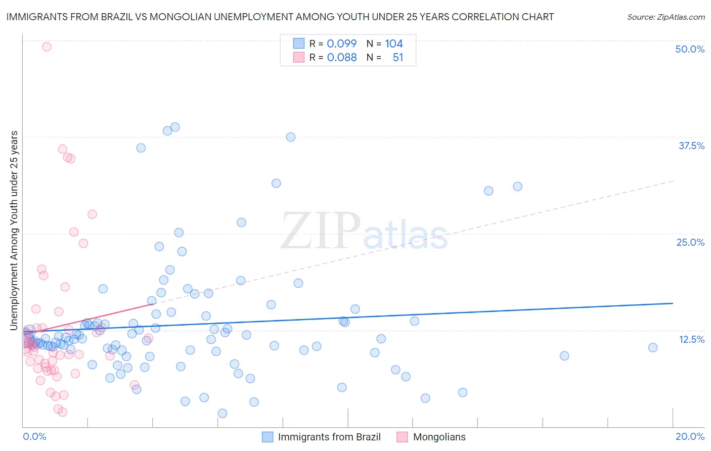 Immigrants from Brazil vs Mongolian Unemployment Among Youth under 25 years