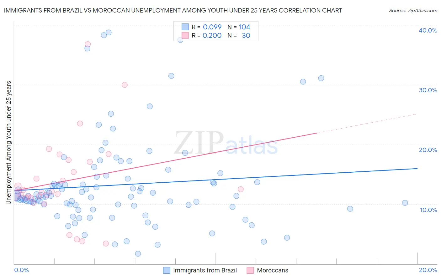 Immigrants from Brazil vs Moroccan Unemployment Among Youth under 25 years
