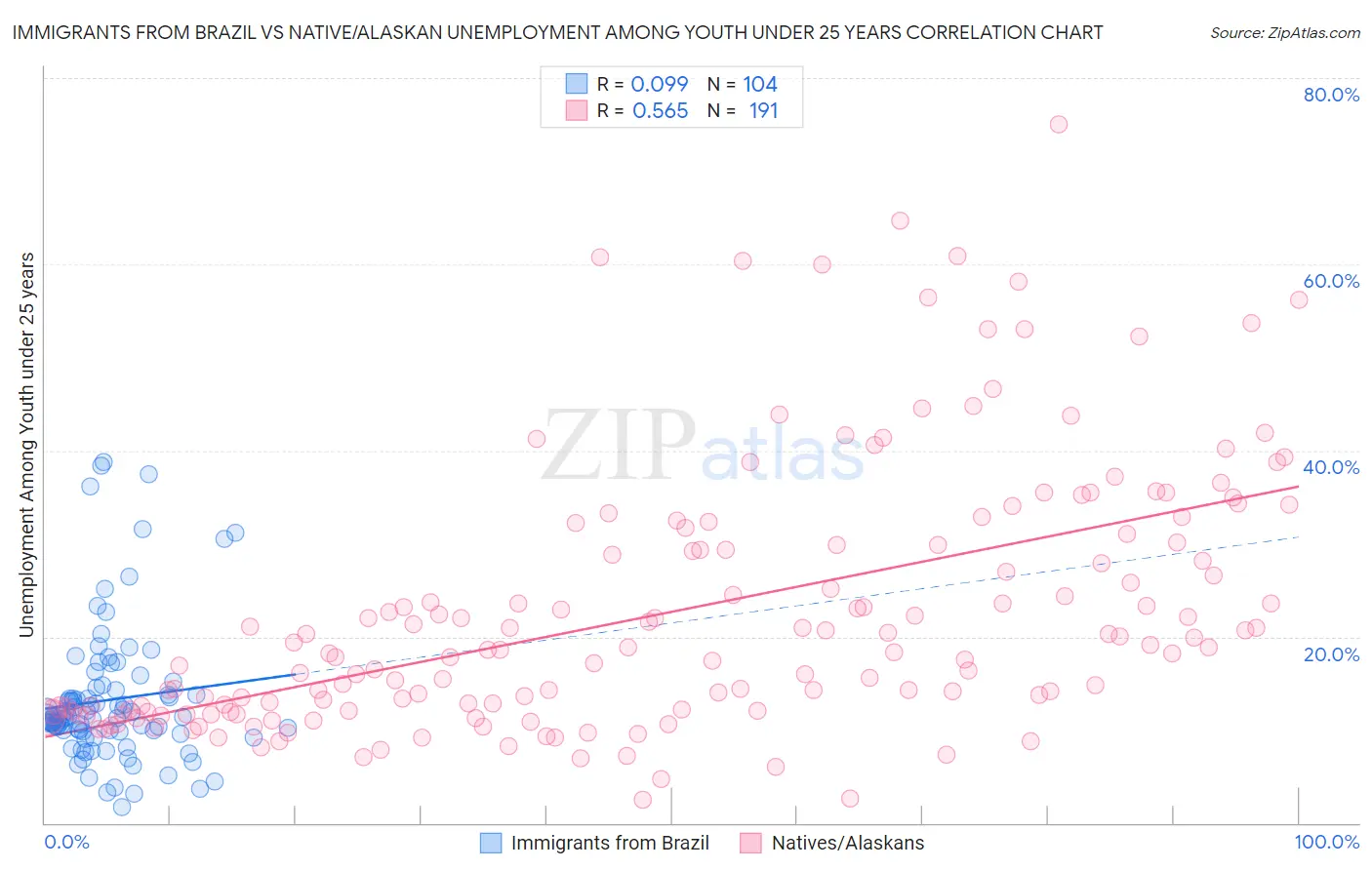 Immigrants from Brazil vs Native/Alaskan Unemployment Among Youth under 25 years