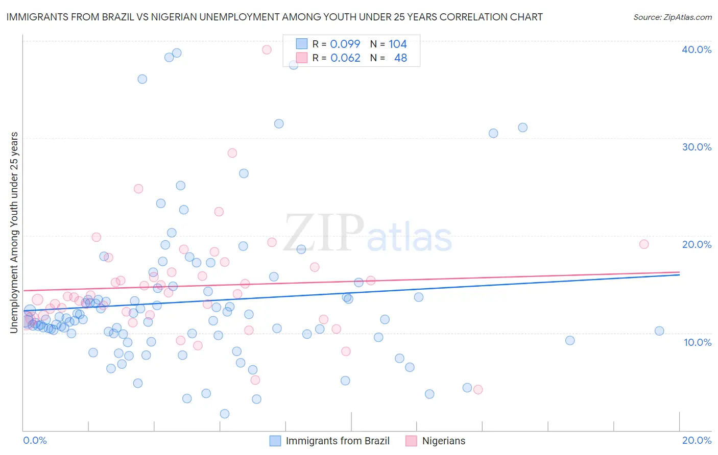 Immigrants from Brazil vs Nigerian Unemployment Among Youth under 25 years