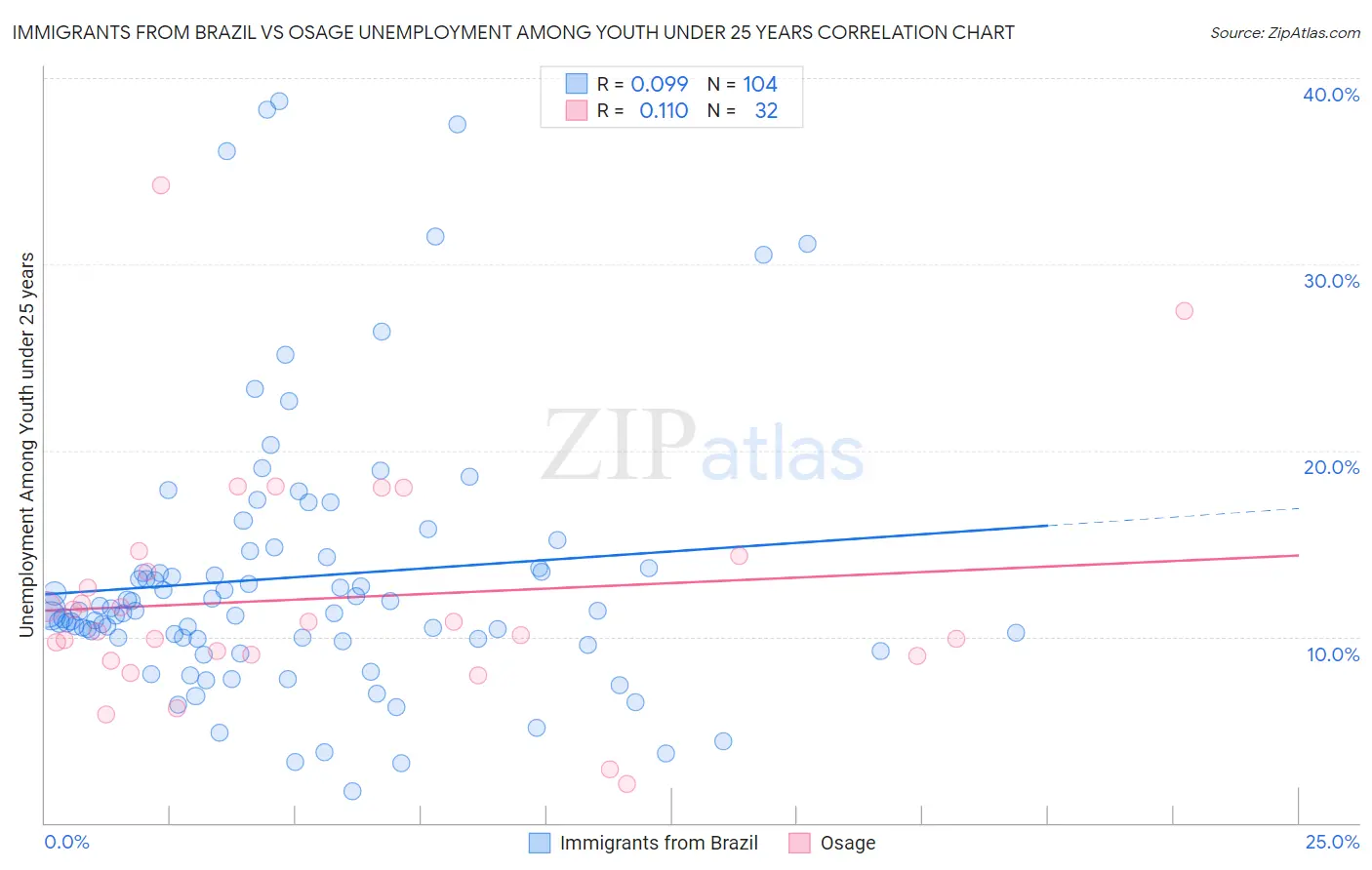 Immigrants from Brazil vs Osage Unemployment Among Youth under 25 years