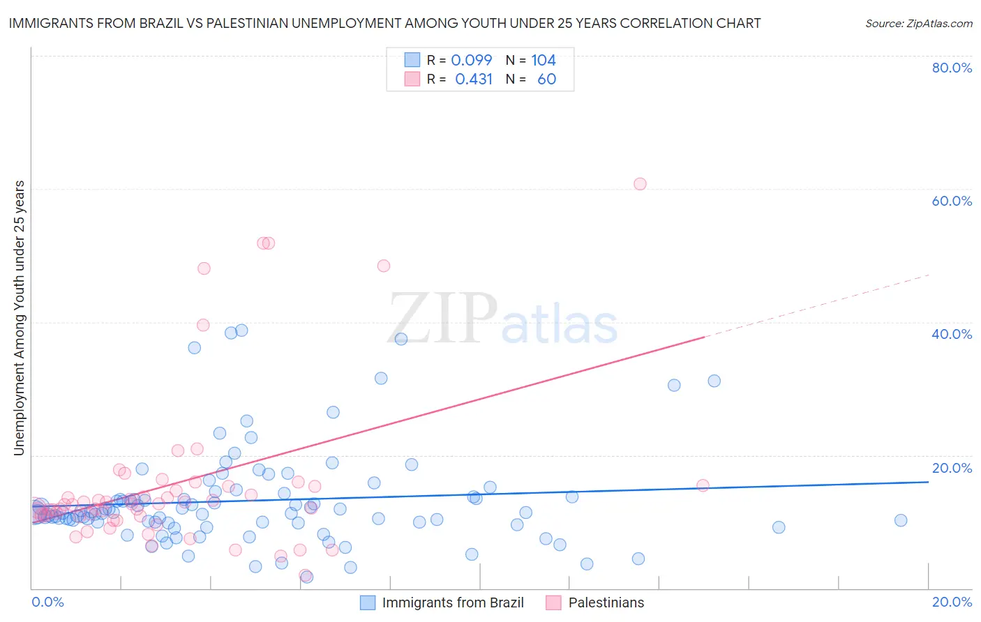 Immigrants from Brazil vs Palestinian Unemployment Among Youth under 25 years