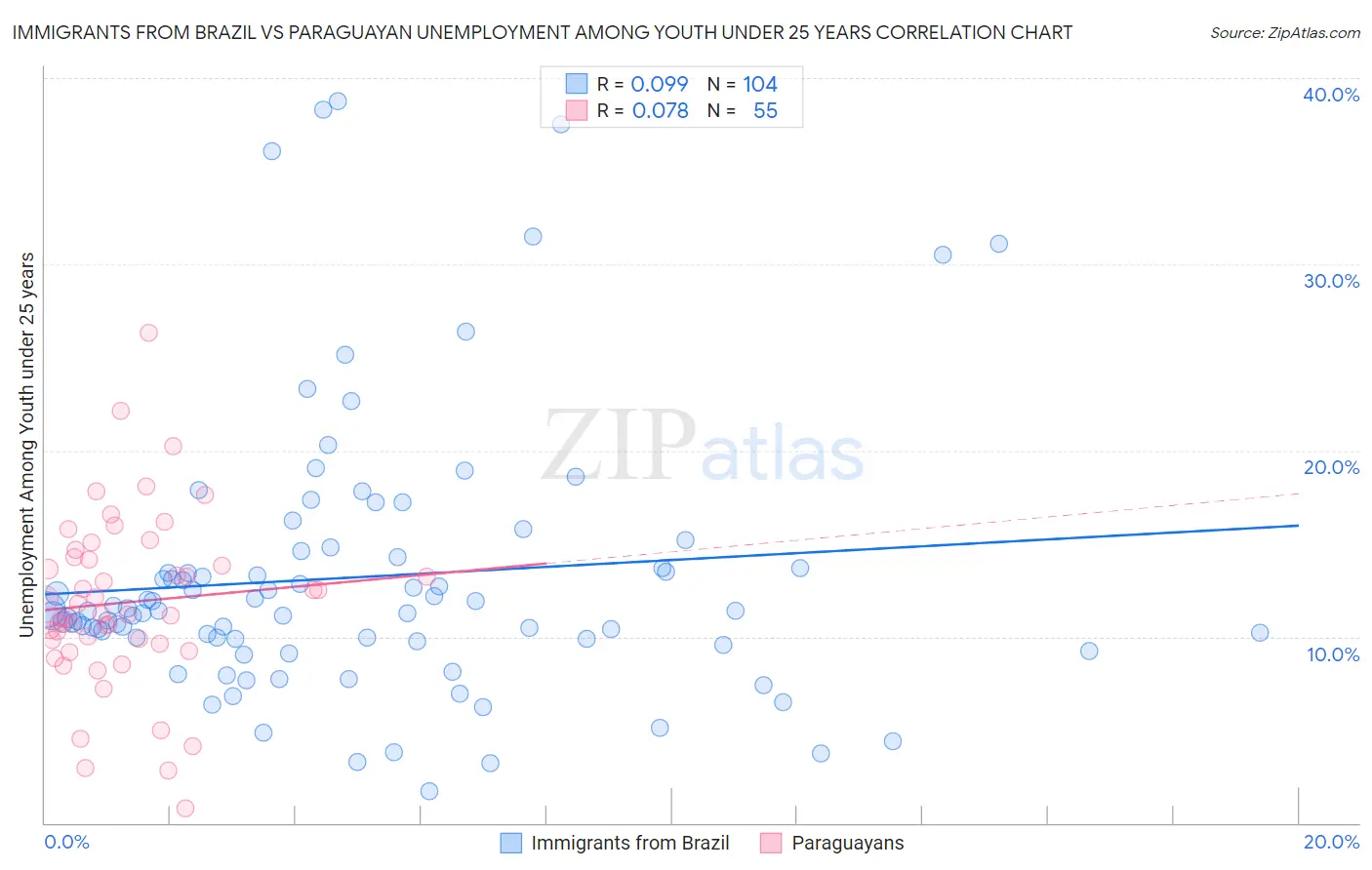 Immigrants from Brazil vs Paraguayan Unemployment Among Youth under 25 years