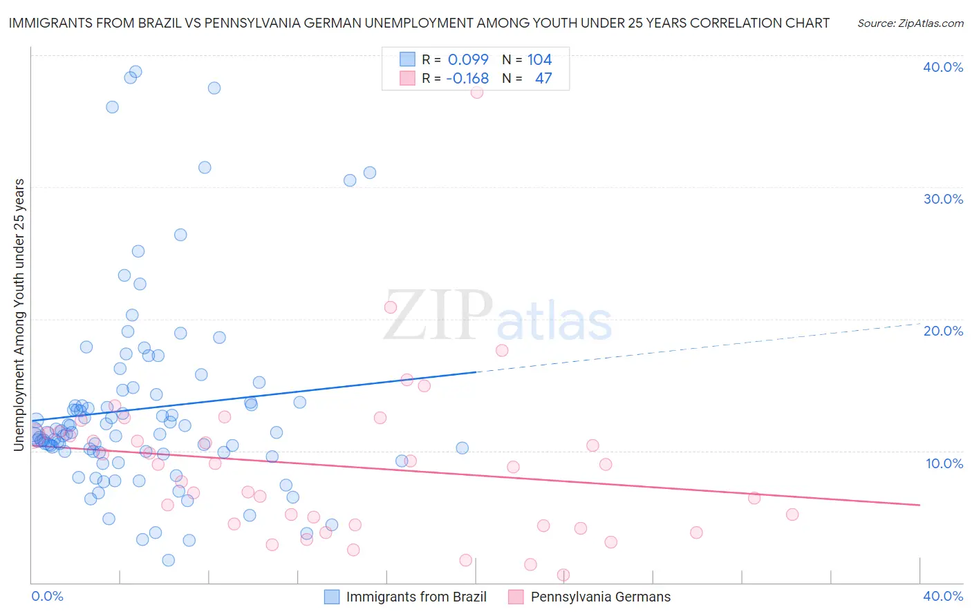 Immigrants from Brazil vs Pennsylvania German Unemployment Among Youth under 25 years