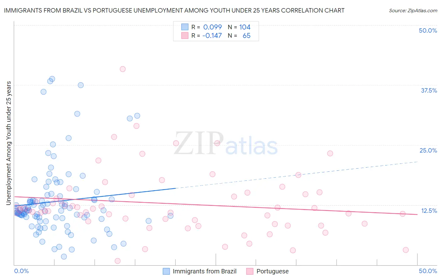 Immigrants from Brazil vs Portuguese Unemployment Among Youth under 25 years
