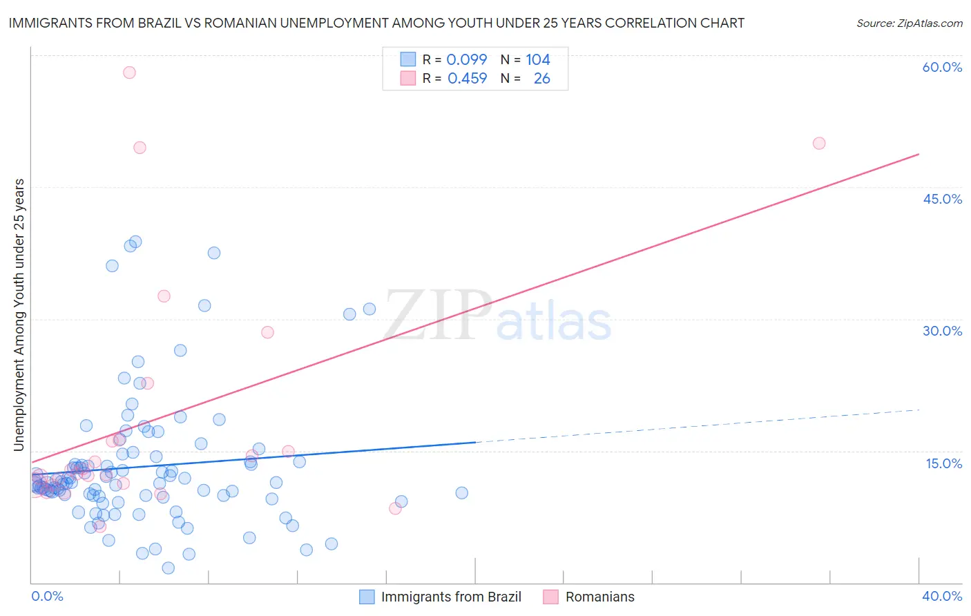 Immigrants from Brazil vs Romanian Unemployment Among Youth under 25 years