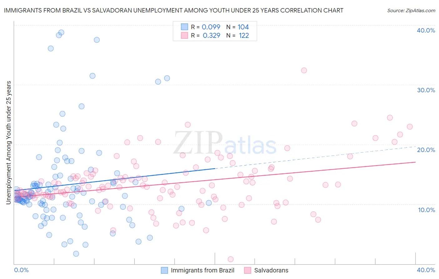 Immigrants from Brazil vs Salvadoran Unemployment Among Youth under 25 years