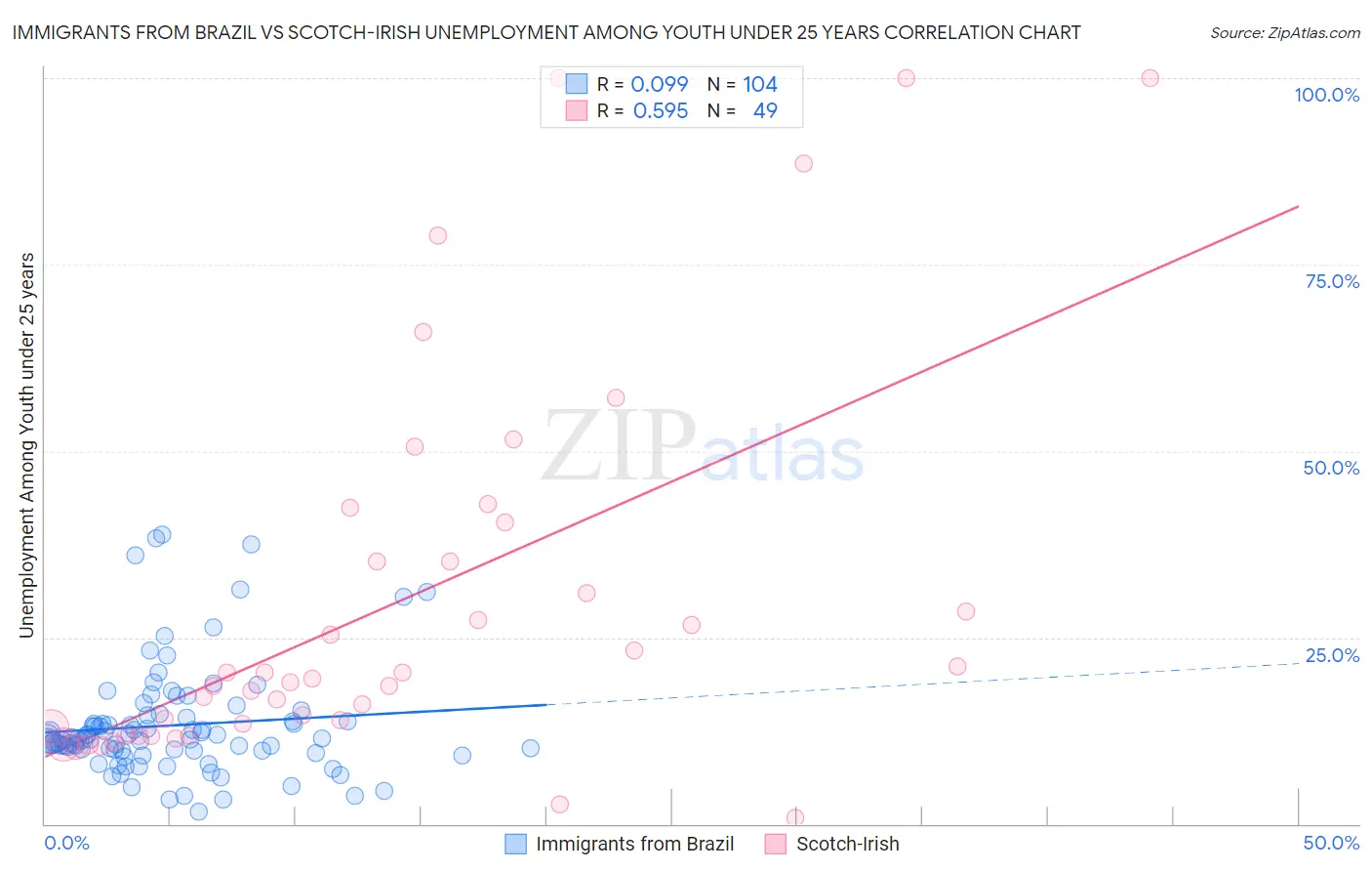 Immigrants from Brazil vs Scotch-Irish Unemployment Among Youth under 25 years