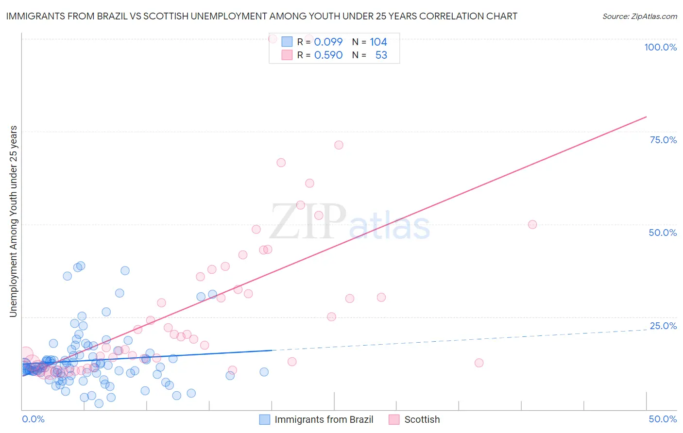 Immigrants from Brazil vs Scottish Unemployment Among Youth under 25 years