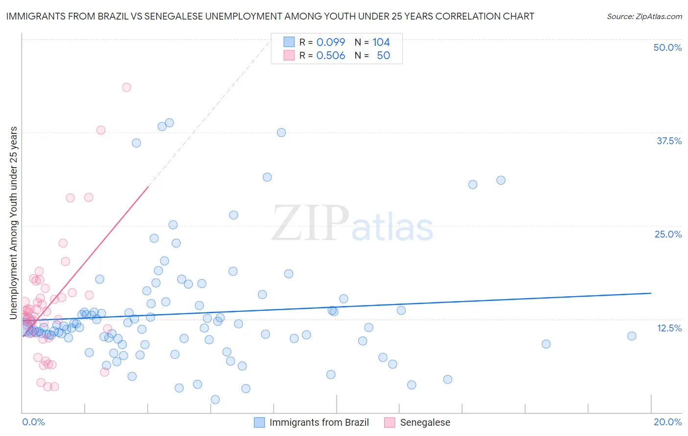 Immigrants from Brazil vs Senegalese Unemployment Among Youth under 25 years