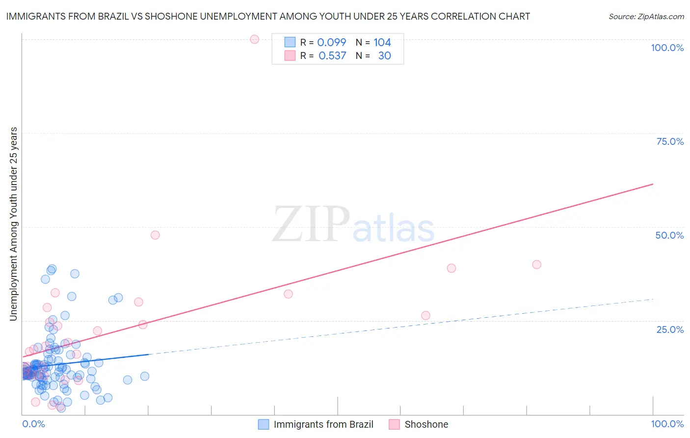 Immigrants from Brazil vs Shoshone Unemployment Among Youth under 25 years