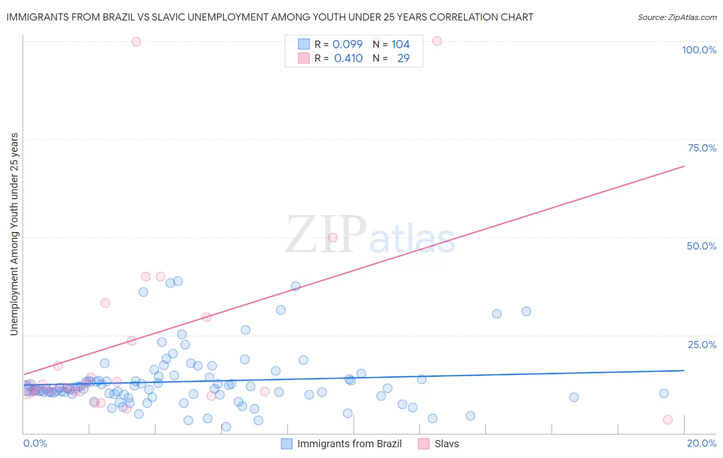 Immigrants from Brazil vs Slavic Unemployment Among Youth under 25 years